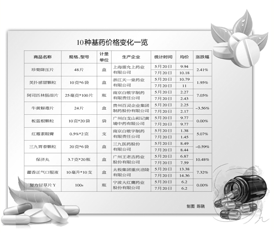     10�ֻ�ҩ�۸�仯һ��