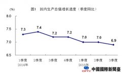 ǰGDPͬ6.9% 񾭼ƽ