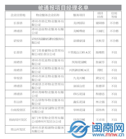 漳州市2015年度物业服务质量抽查情况通报1