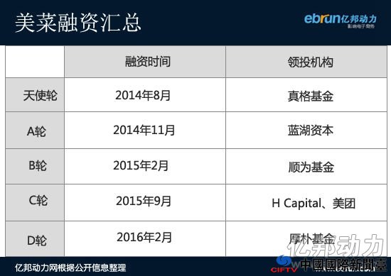 美菜网,融资,HCapital,食材B2B 美菜网,融资,HCapital,食材B2B