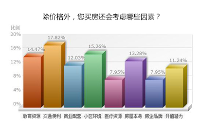 购房者预算仍在百万内 交通资源最受青睐 购房者预算仍在百万内 交通资源最受青睐