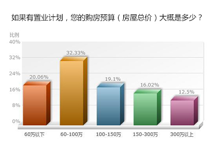 购房者预算仍在百万内 交通资源最受青睐 购房者预算仍在百万内 交通资源最受青睐