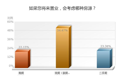 考虑哪种房源 考虑哪种房源