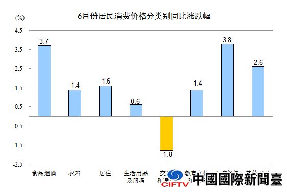 6月居民消费价格指数CPI
点击图片查看下一页 6月居民消费价格指数CPI