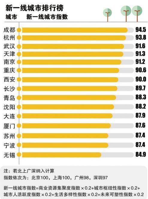 2016新一线城市排行榜公布 这样排你同意吗