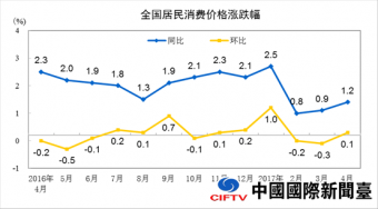 ͳƾ֣4·CPIͬ1.2% 0.1%