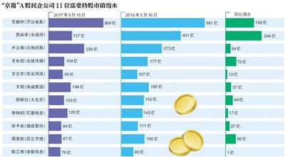 京籍富豪榜:百亿富豪13位 有人因离婚身家缩水69亿
