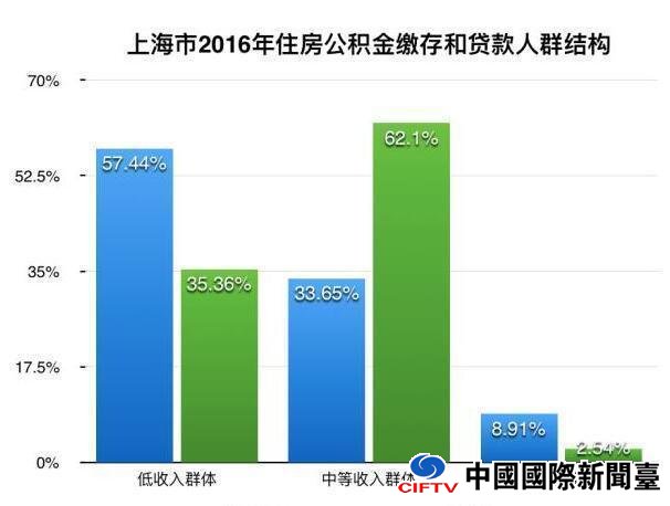 扎心了 这些人交的公积金比你的工资还多!