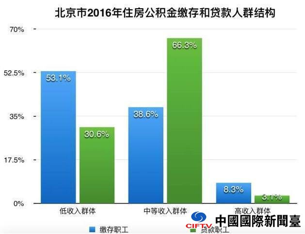 扎心了 这些人交的公积金比你的工资还多!