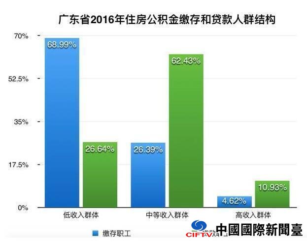 扎心了 这些人交的公积金比你的工资还多!