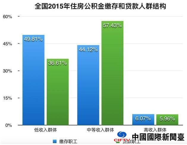 扎心了 这些人交的公积金比你的工资还多!