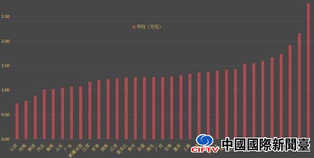 扎心了 这些人交的公积金比你的工资还多!