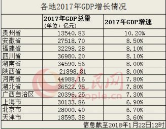 12ʡ2017GDPٳ¯ Ӯȫ
