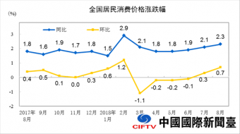 ͳƾ֣8·CPIͬ2.3% 0.7%