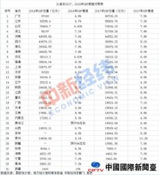 31ʡ2018GDP18Ӯȫ 