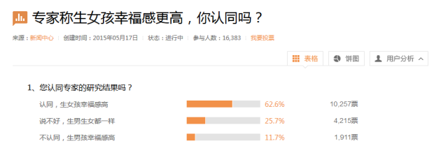 ŵʾ1.6У62%ͬŮҸиߡ